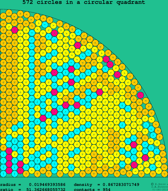 572 circles in a circular quadrant