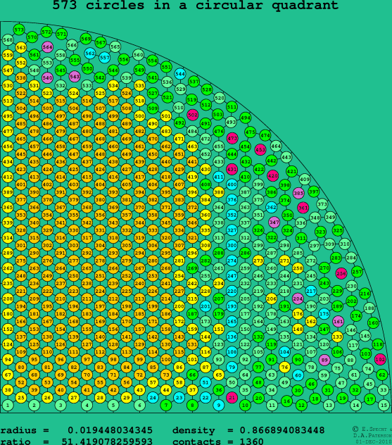 573 circles in a circular quadrant