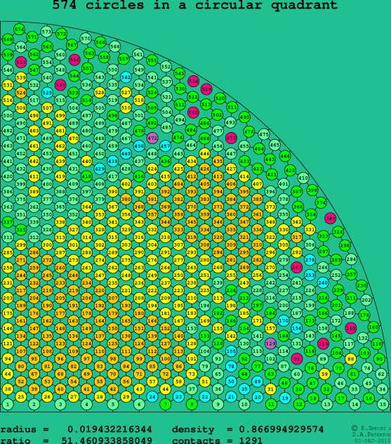 574 circles in a circular quadrant