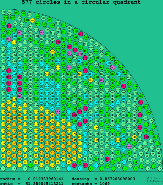 577 circles in a circular quadrant