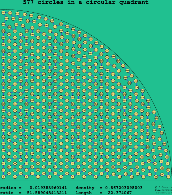 577 circles in a circular quadrant