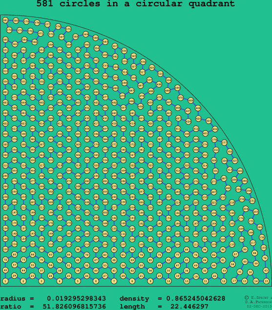 581 circles in a circular quadrant
