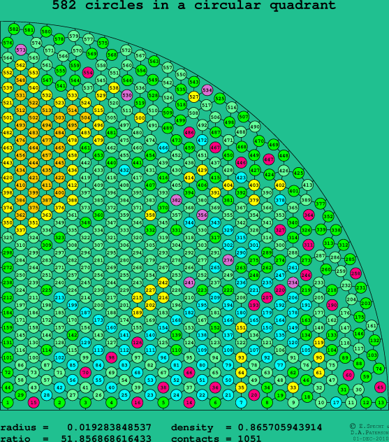 582 circles in a circular quadrant