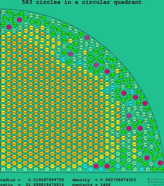 583 circles in a circular quadrant