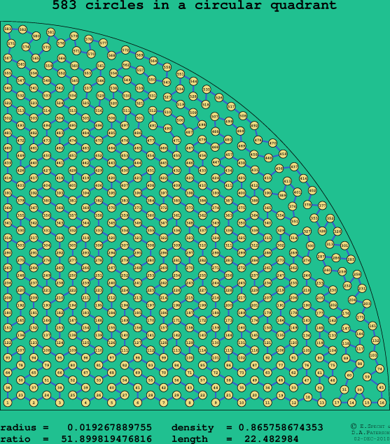 583 circles in a circular quadrant