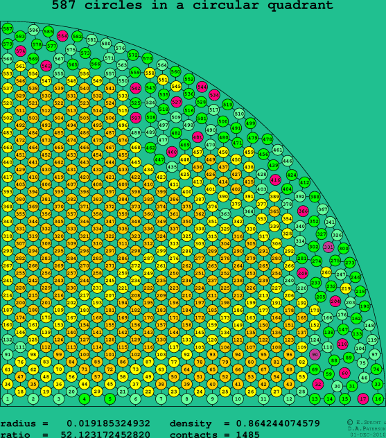 587 circles in a circular quadrant