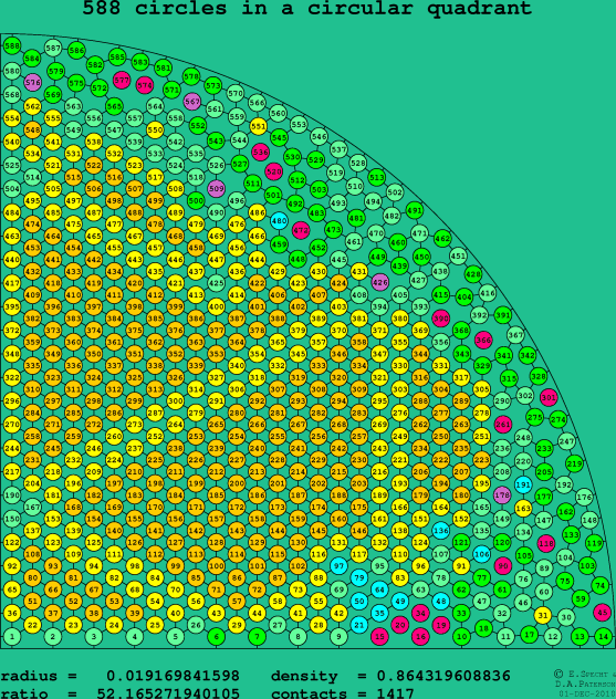 588 circles in a circular quadrant