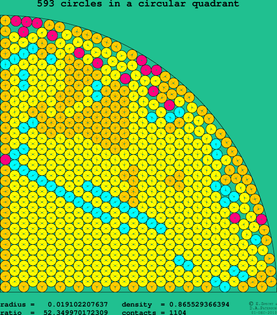 593 circles in a circular quadrant