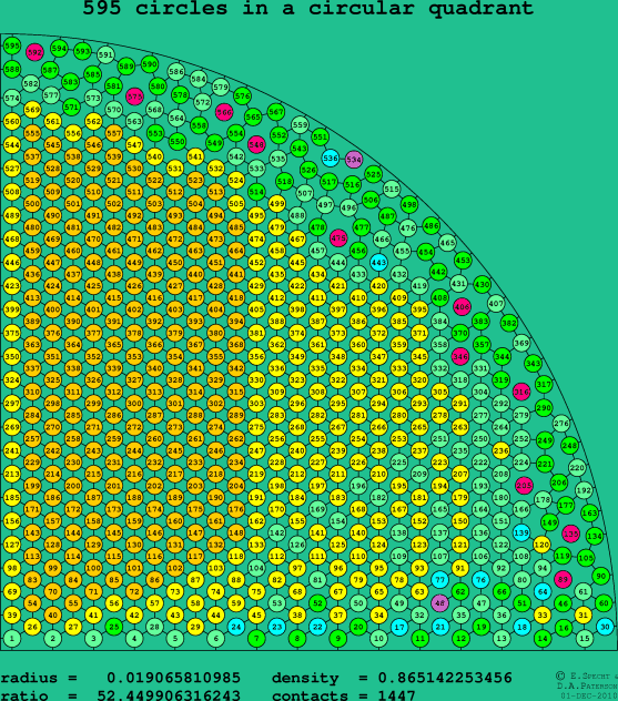 595 circles in a circular quadrant