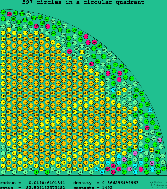 597 circles in a circular quadrant