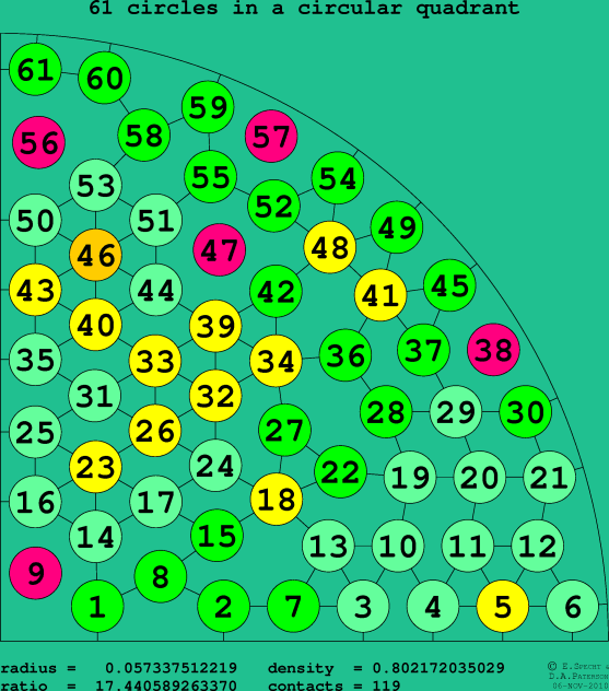 61 circles in a circular quadrant