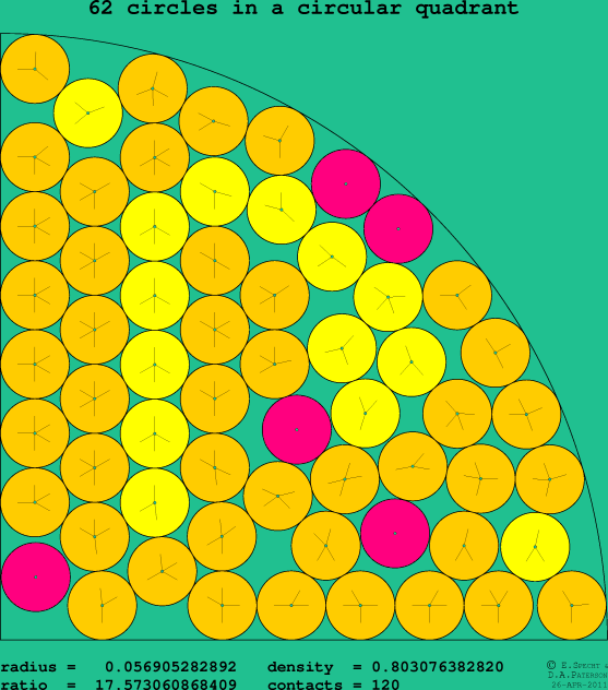62 circles in a circular quadrant