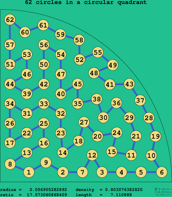 62 circles in a circular quadrant