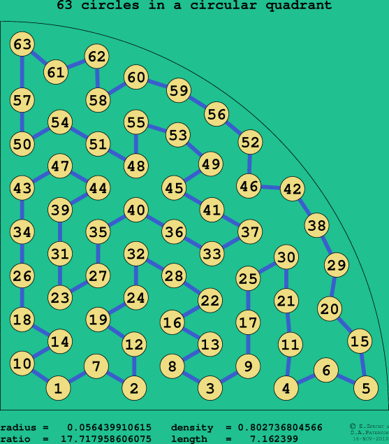 63 circles in a circular quadrant