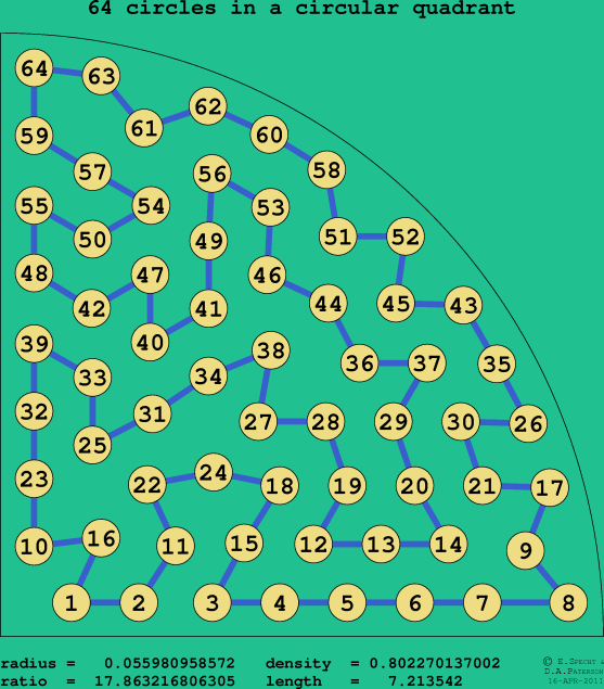 64 circles in a circular quadrant