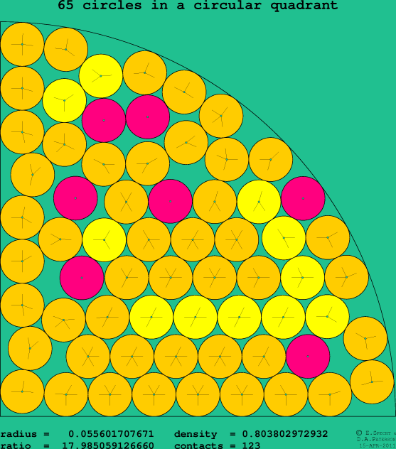65 circles in a circular quadrant