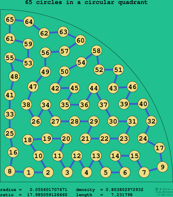 65 circles in a circular quadrant