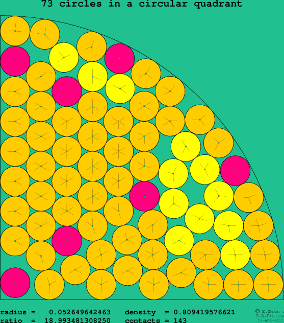 73 circles in a circular quadrant