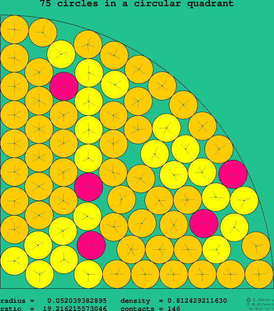 75 circles in a circular quadrant