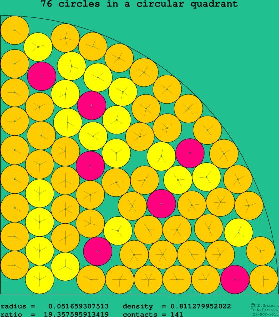 76 circles in a circular quadrant
