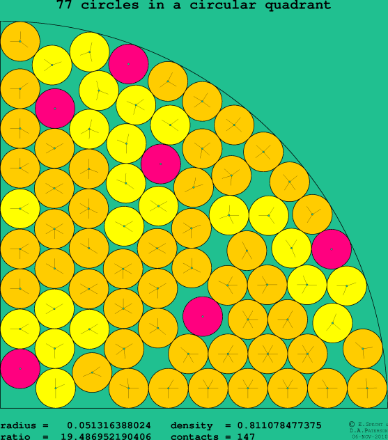 77 circles in a circular quadrant