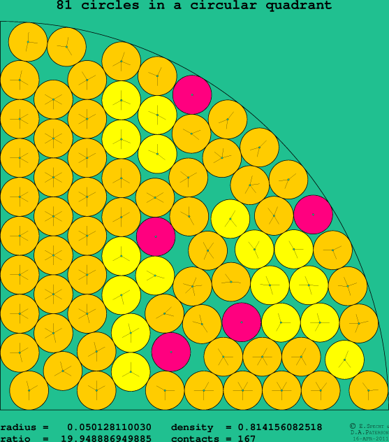 81 circles in a circular quadrant