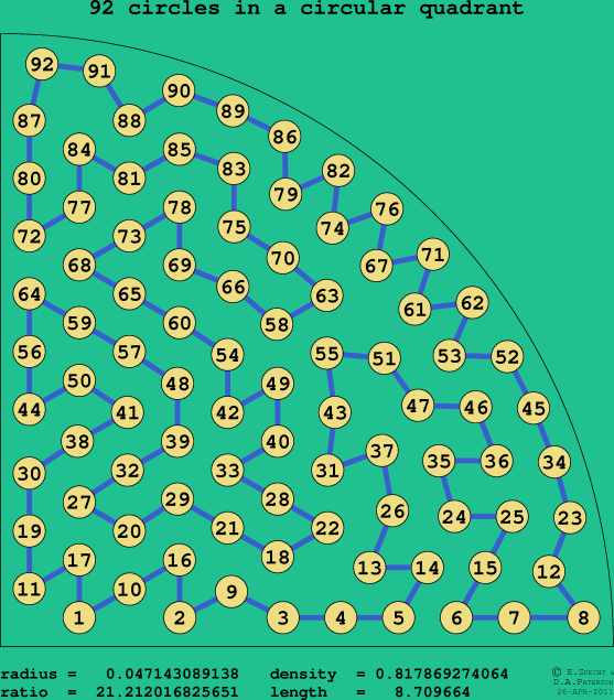 92 circles in a circular quadrant
