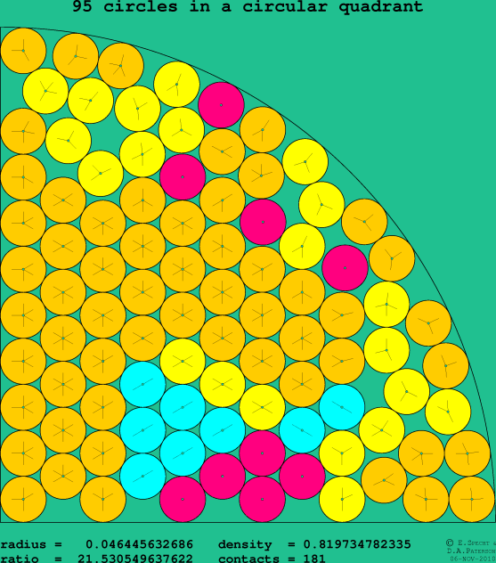 95 circles in a circular quadrant