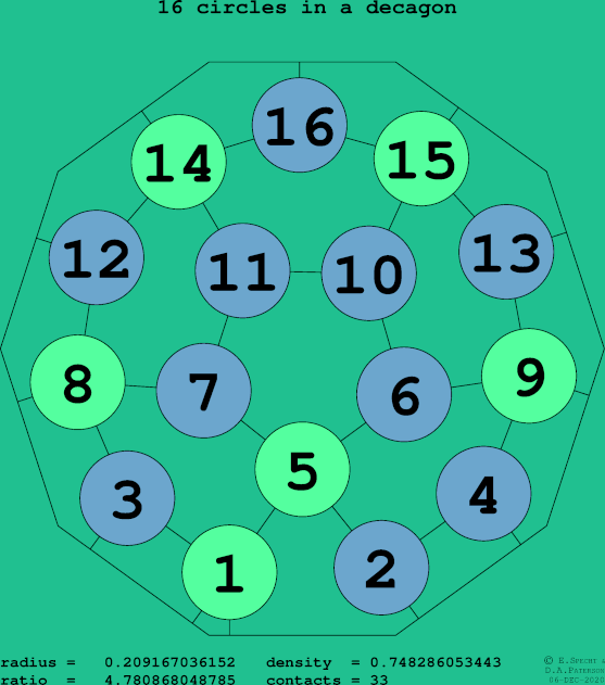 16 circles in a regular decagon