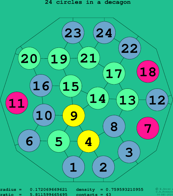 24 circles in a regular decagon