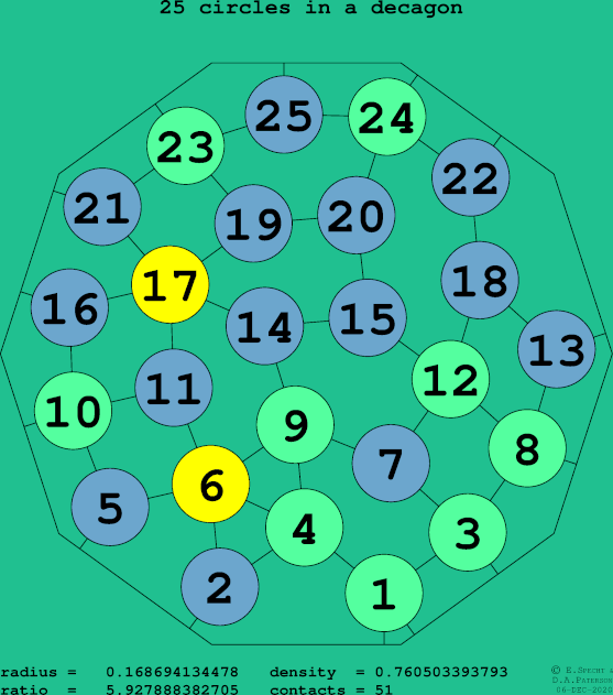 25 circles in a regular decagon