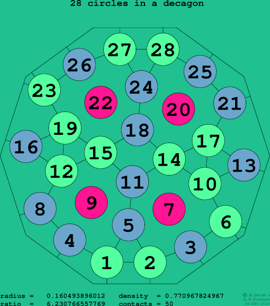 28 circles in a regular decagon