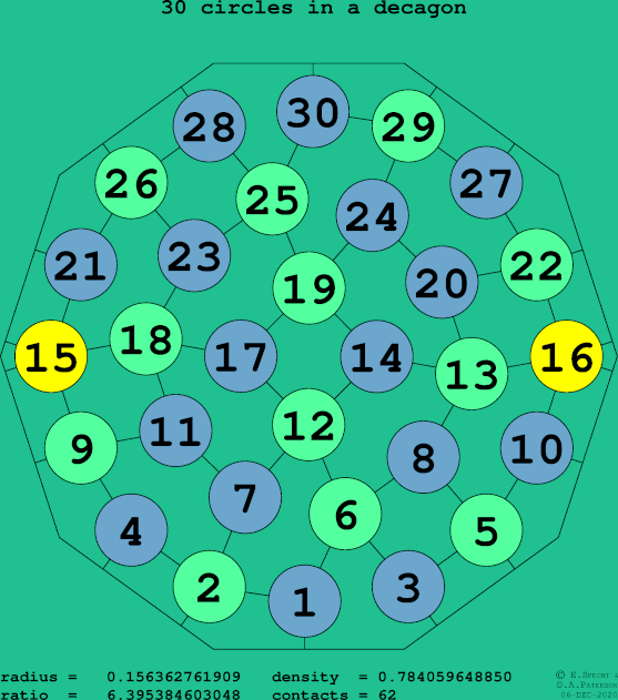 30 circles in a regular decagon