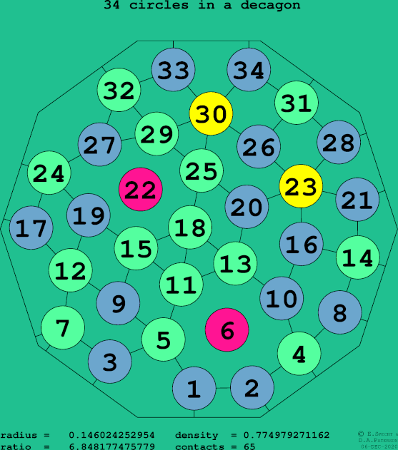 34 circles in a regular decagon