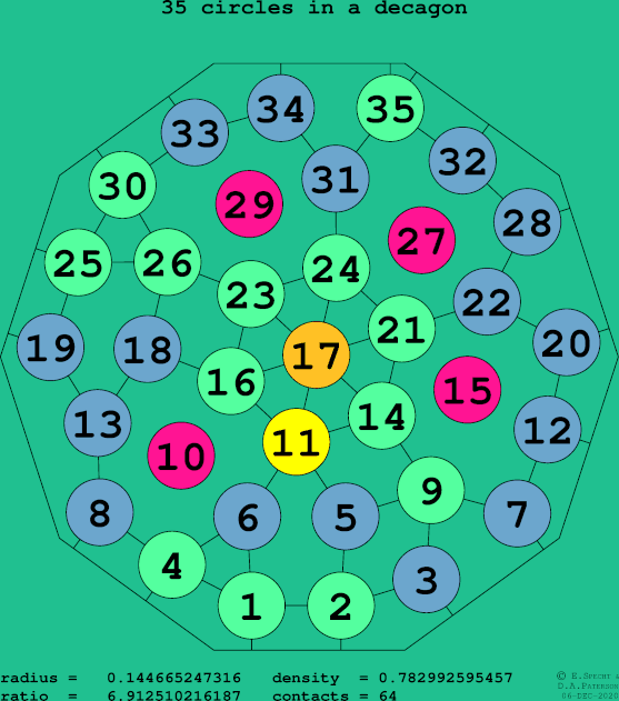 35 circles in a regular decagon