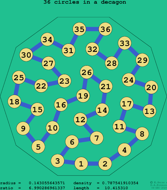 36 circles in a regular decagon