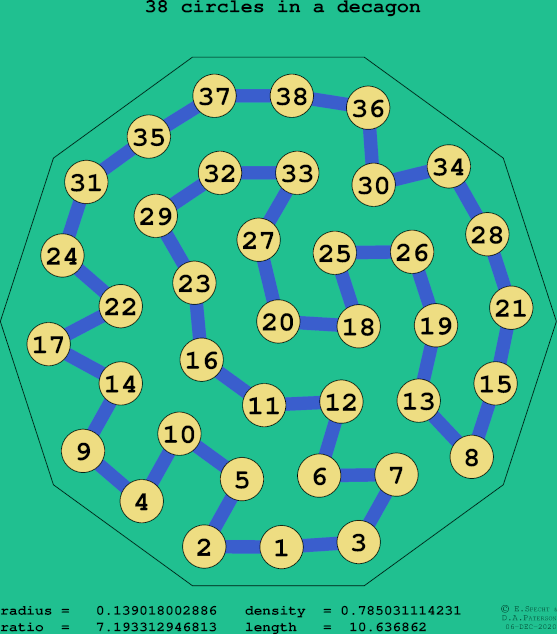 38 circles in a regular decagon