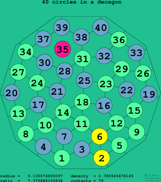 40 circles in a regular decagon