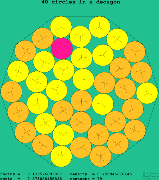 40 circles in a regular decagon