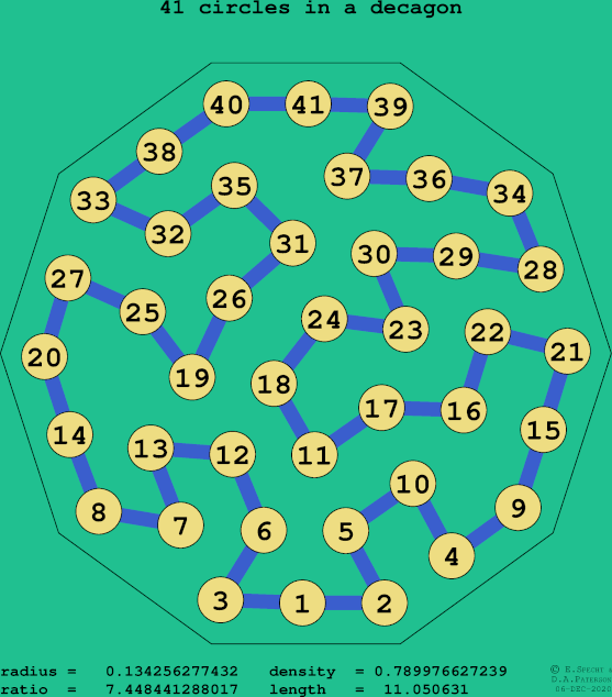 41 circles in a regular decagon