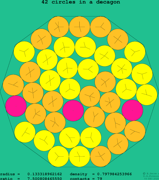 42 circles in a regular decagon