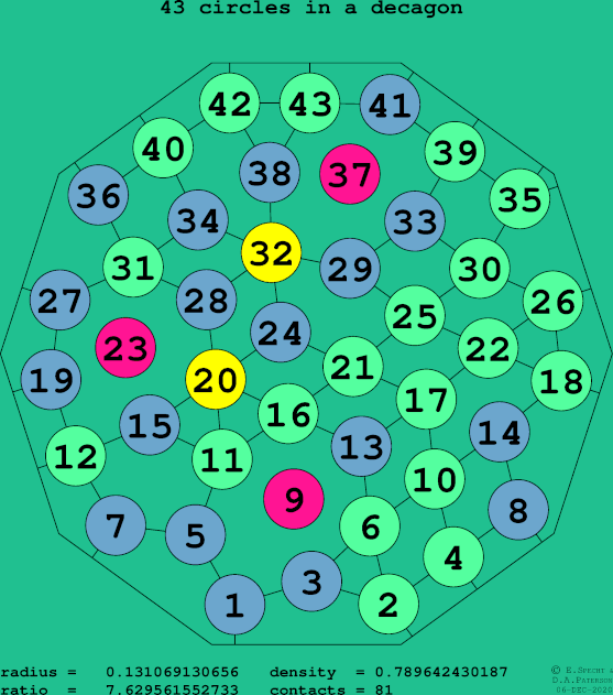 43 circles in a regular decagon