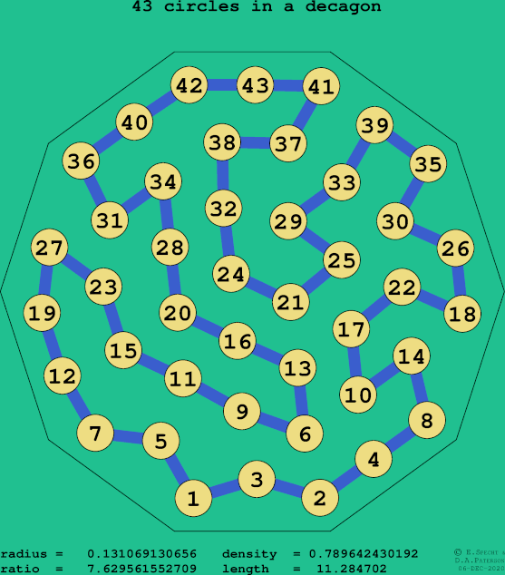 43 circles in a regular decagon