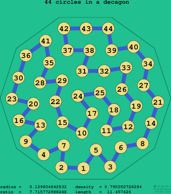 44 circles in a regular decagon