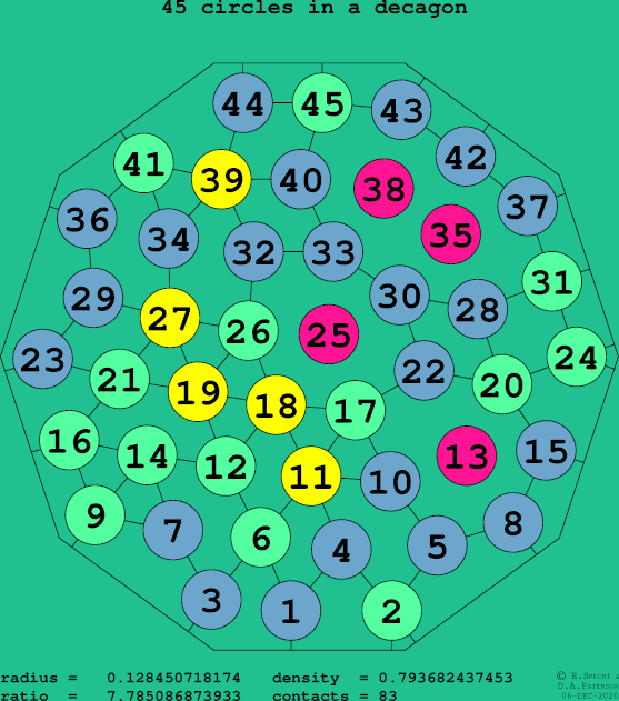 45 circles in a regular decagon