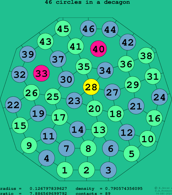46 circles in a regular decagon