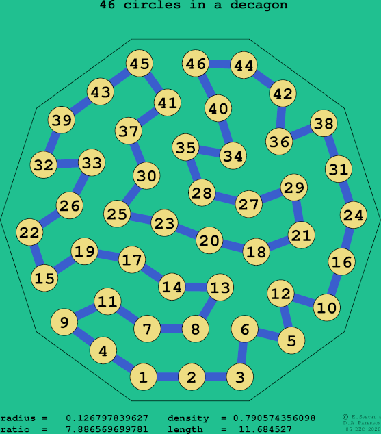 46 circles in a regular decagon