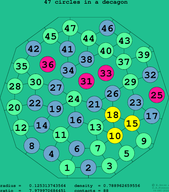47 circles in a regular decagon