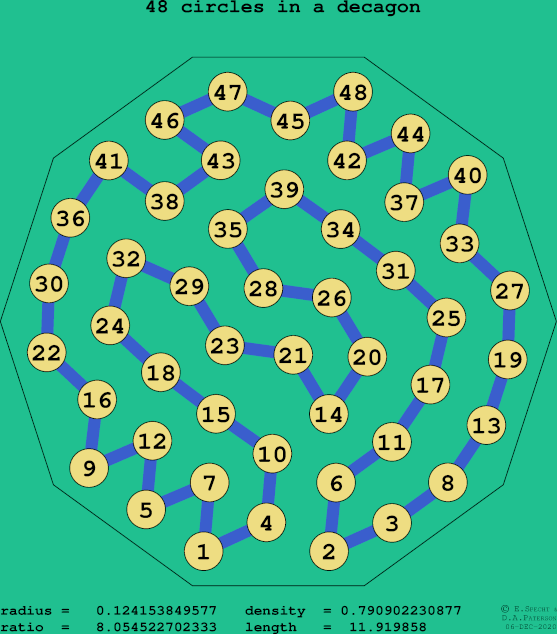 48 circles in a regular decagon