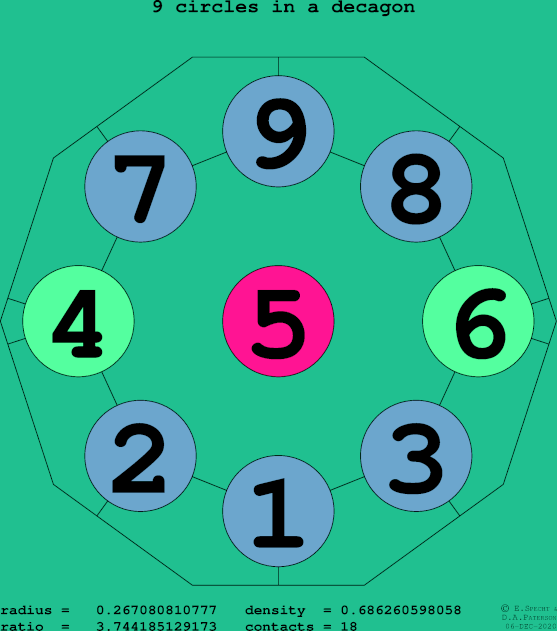 9 circles in a regular decagon